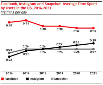 facebook-instagram-snapchat-average-time-spent-by-users-in-the-us