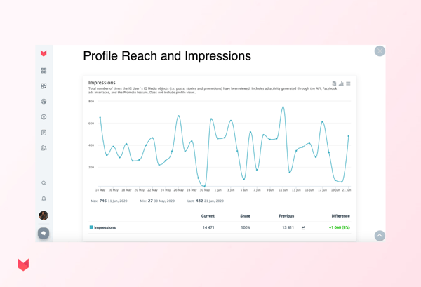 Social media impressions and reach
